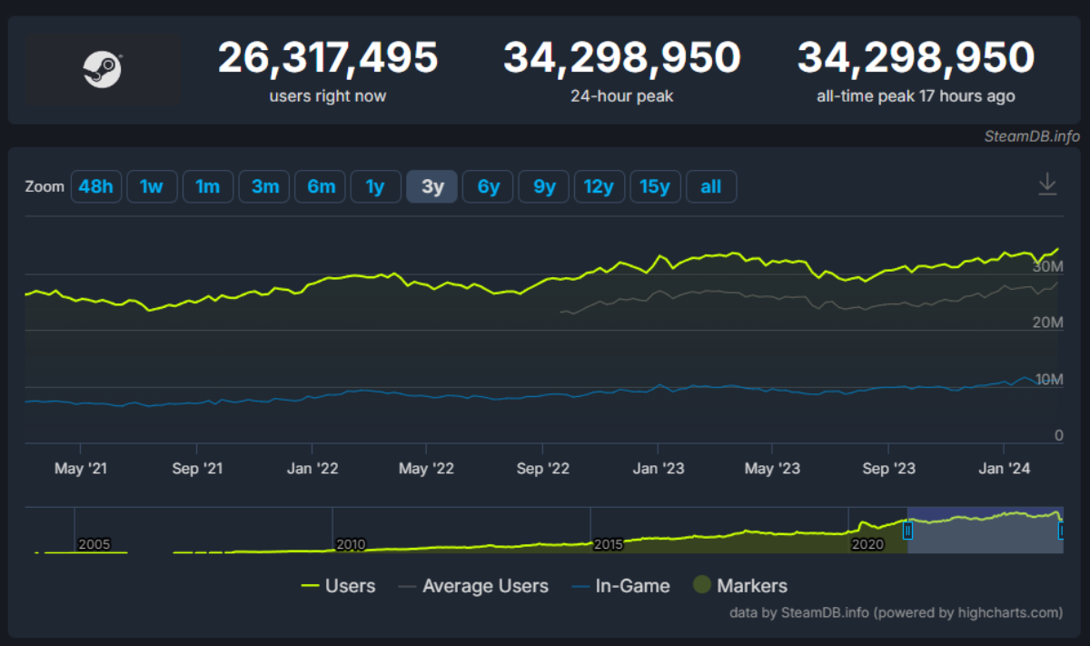 Steam установил новый рекорд по числу одновременных пользователей - изображение 1 Steam установил новый рекорд по числу одновременных пользователей - фото 1