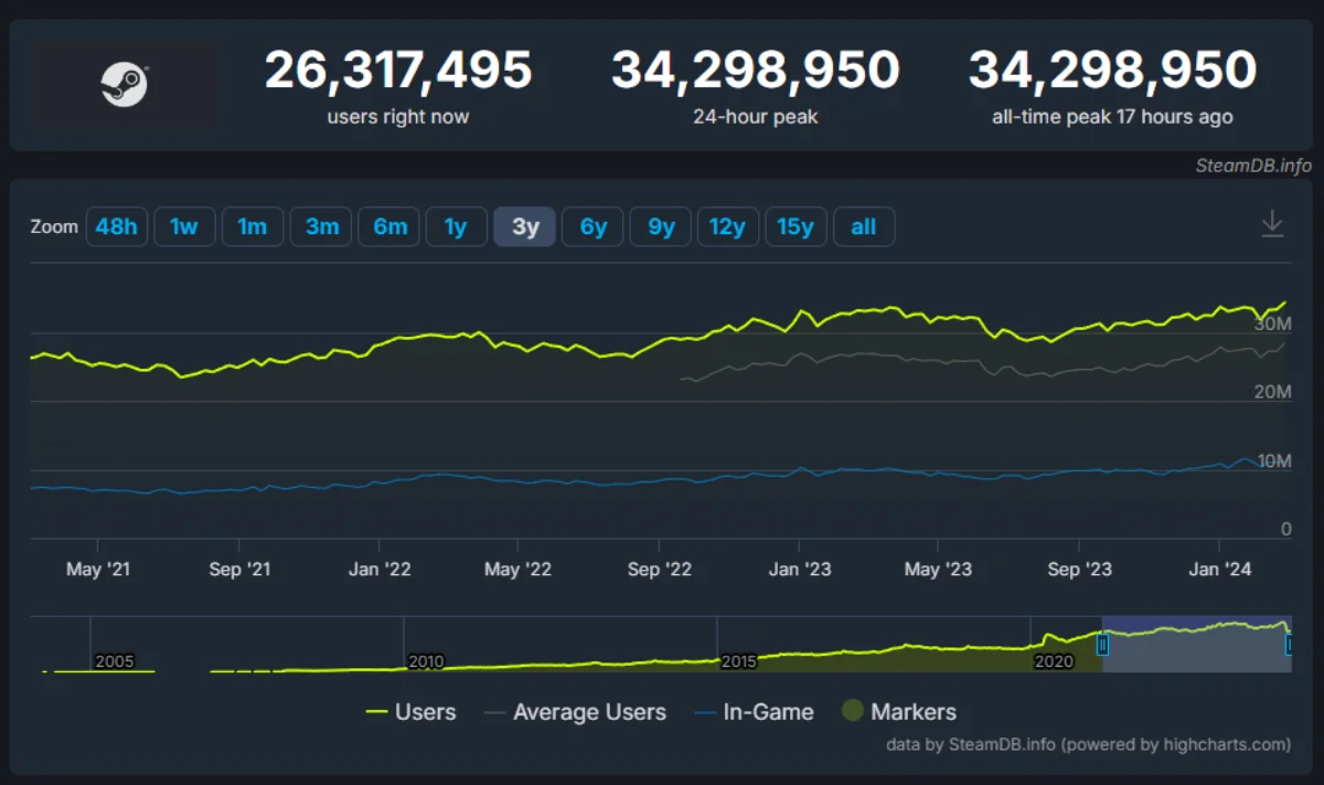 Steam установил новый рекорд по числу одновременных пользователей - фото 1