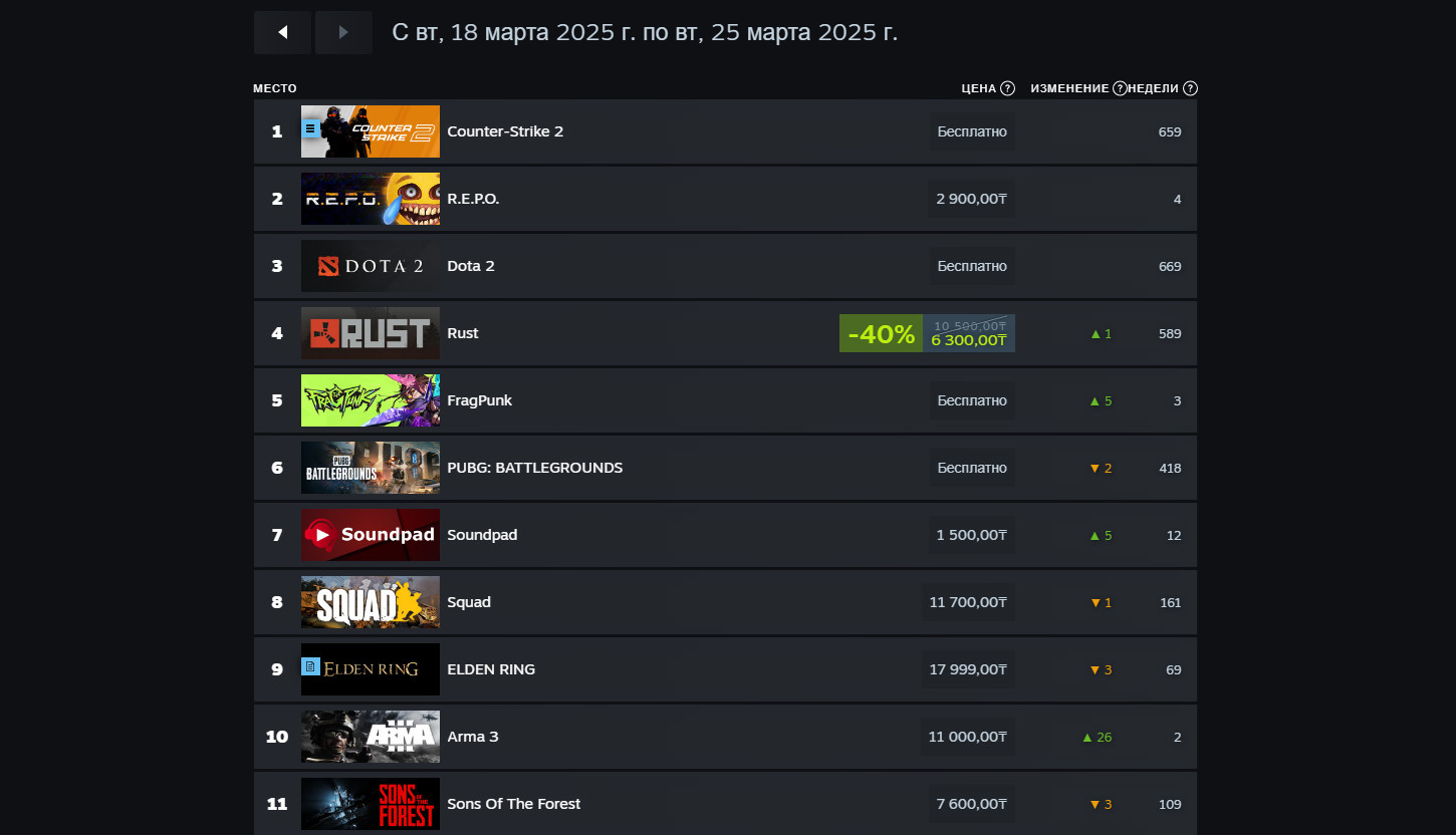 Assassin's Creed Shadows показала себя хуже Monster Hunter Wilds в релизную неделю в Steam - фото 1