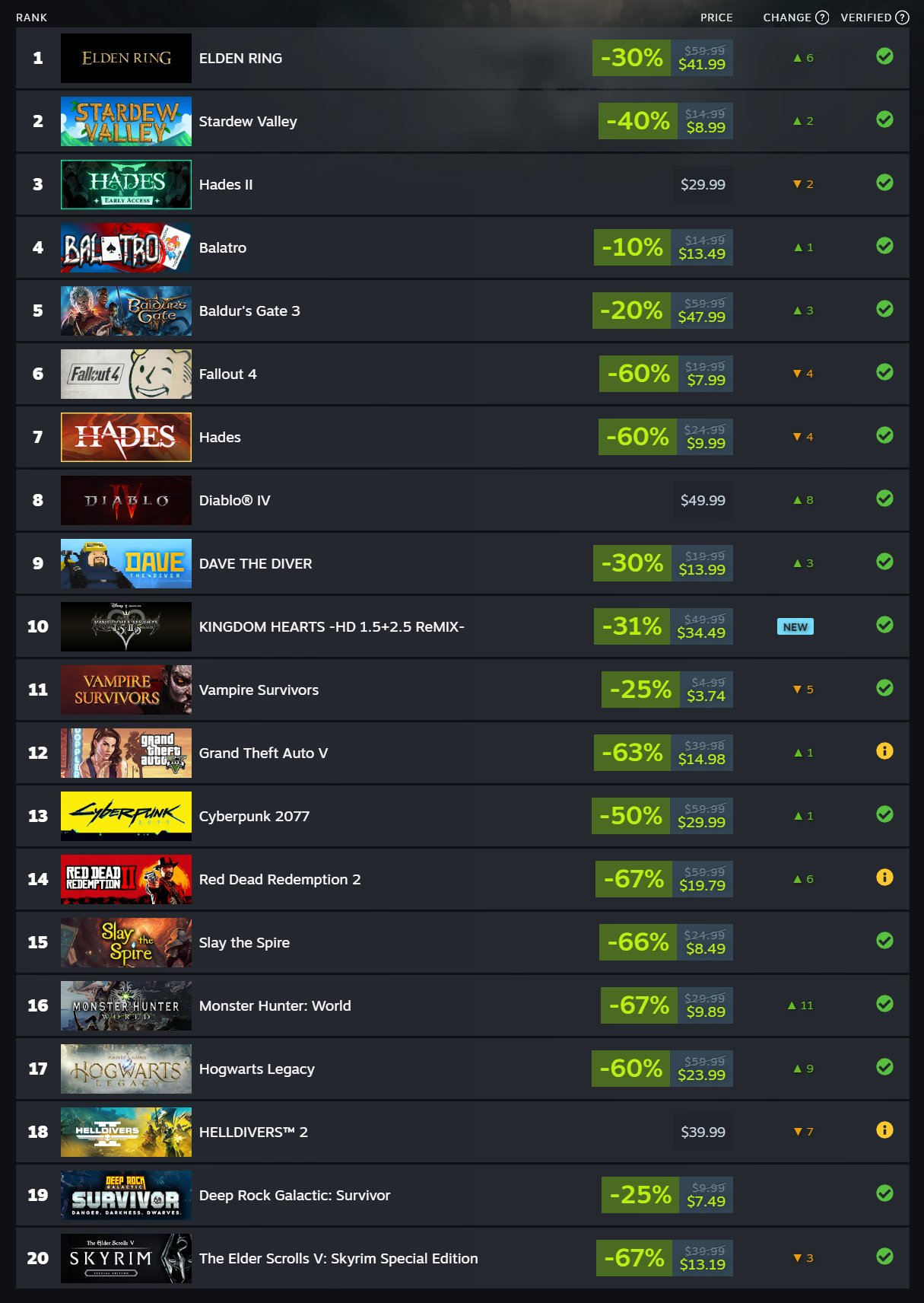 Elden Ring и Stardew Valley возглавили топ популярных игр на Steam Deck в июне - изображение 1 Elden Ring и Stardew Valley возглавили топ популярных игр на Steam Deck в июне - фото 1