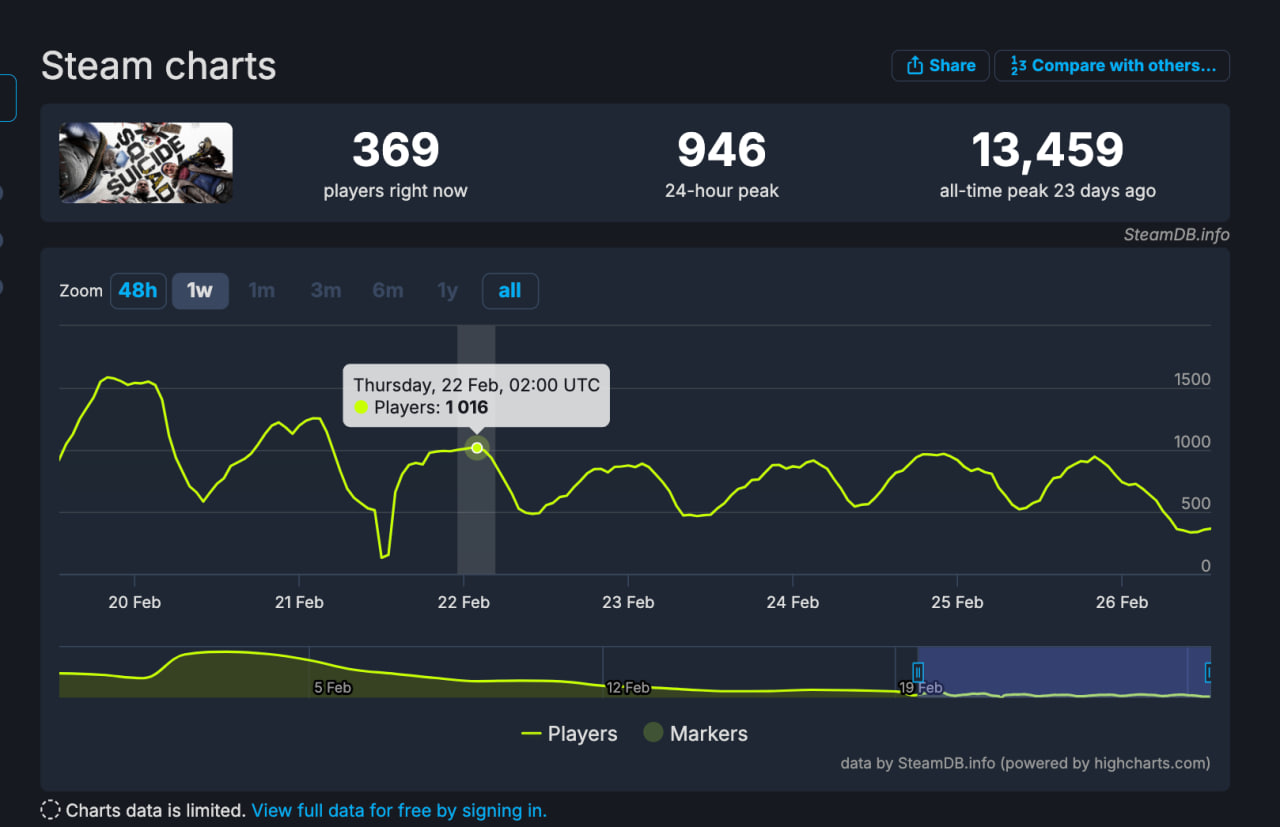 Онлайн «Отряда самоубийц» в Steam почти неделю не превышает тысячи человек - изображение 1 Онлайн «Отряда самоубийц» в Steam почти неделю не превышает тысячи человек - фото 1
