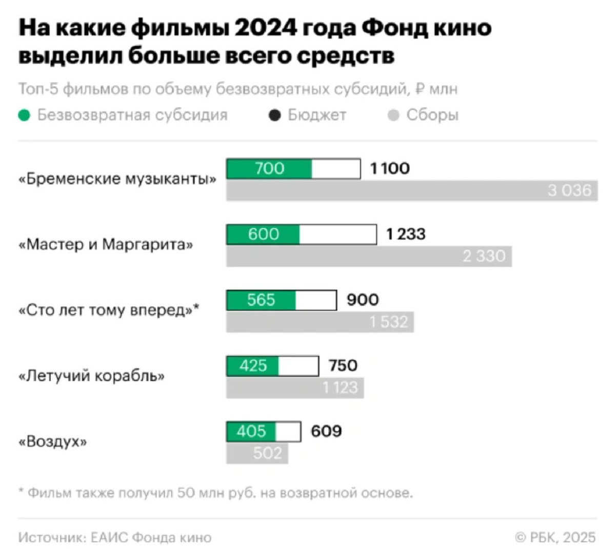 СМИ: каждый пятый фильм с поддержкой Фонда кино окупился в прокате в 2024 году - изображение 1 СМИ: каждый пятый фильм с поддержкой Фонда кино окупился в прокате в 2024 году - фото 1