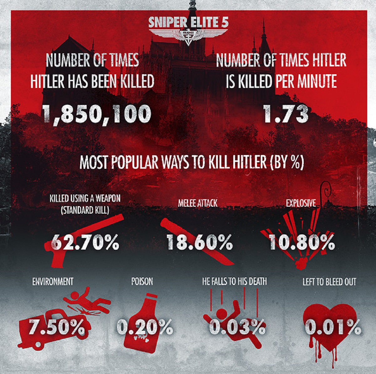 В Sniper Elite 5 сыграло 12 млн игроков и было сделано свыше миллиарда хедшотов - изображение 2 В Sniper Elite 5 сыграло 12 млн игроков и было сделано свыше миллиарда хедшотов - фото 2