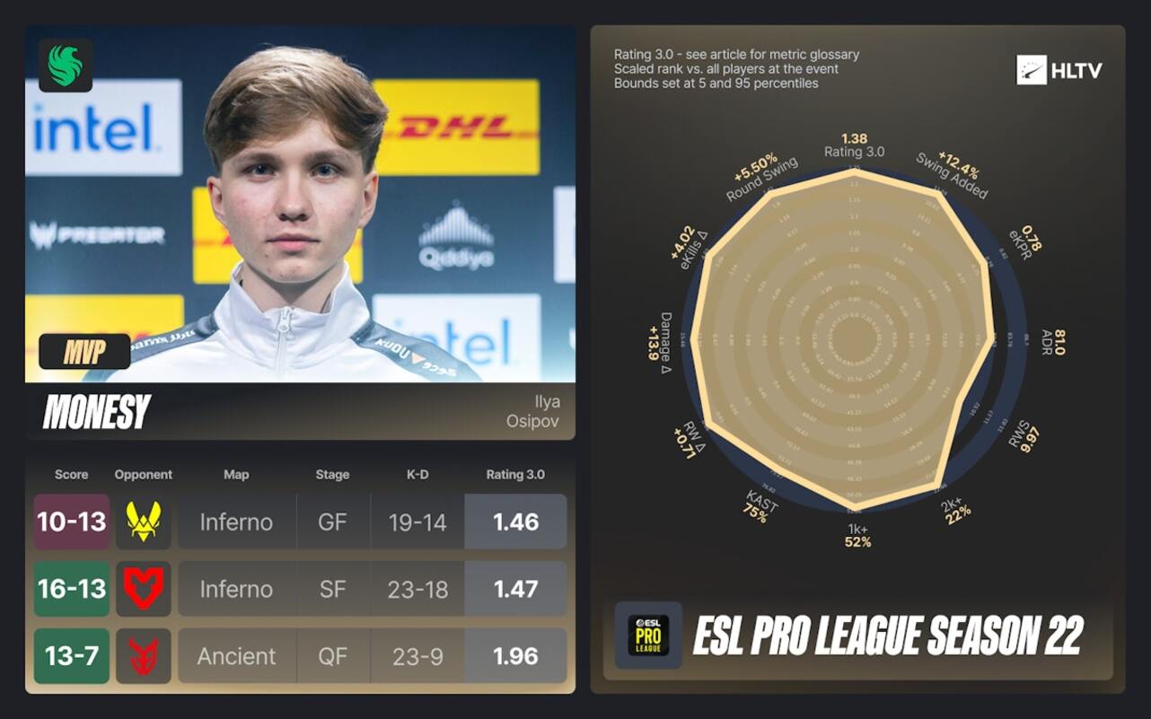 Итоги ESL Pro League Season 22 по Counter-Strike 2