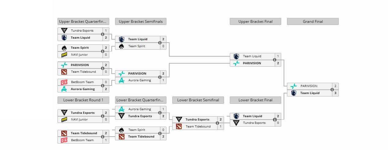 Team Liquid победила PARIVISION и стала чемпионом PGL Wallachia Season 4 по Dota 2 - изображение 1 Team Liquid победила PARIVISION и стала чемпионом PGL Wallachia Season 4 по Dota 2 - фото 1