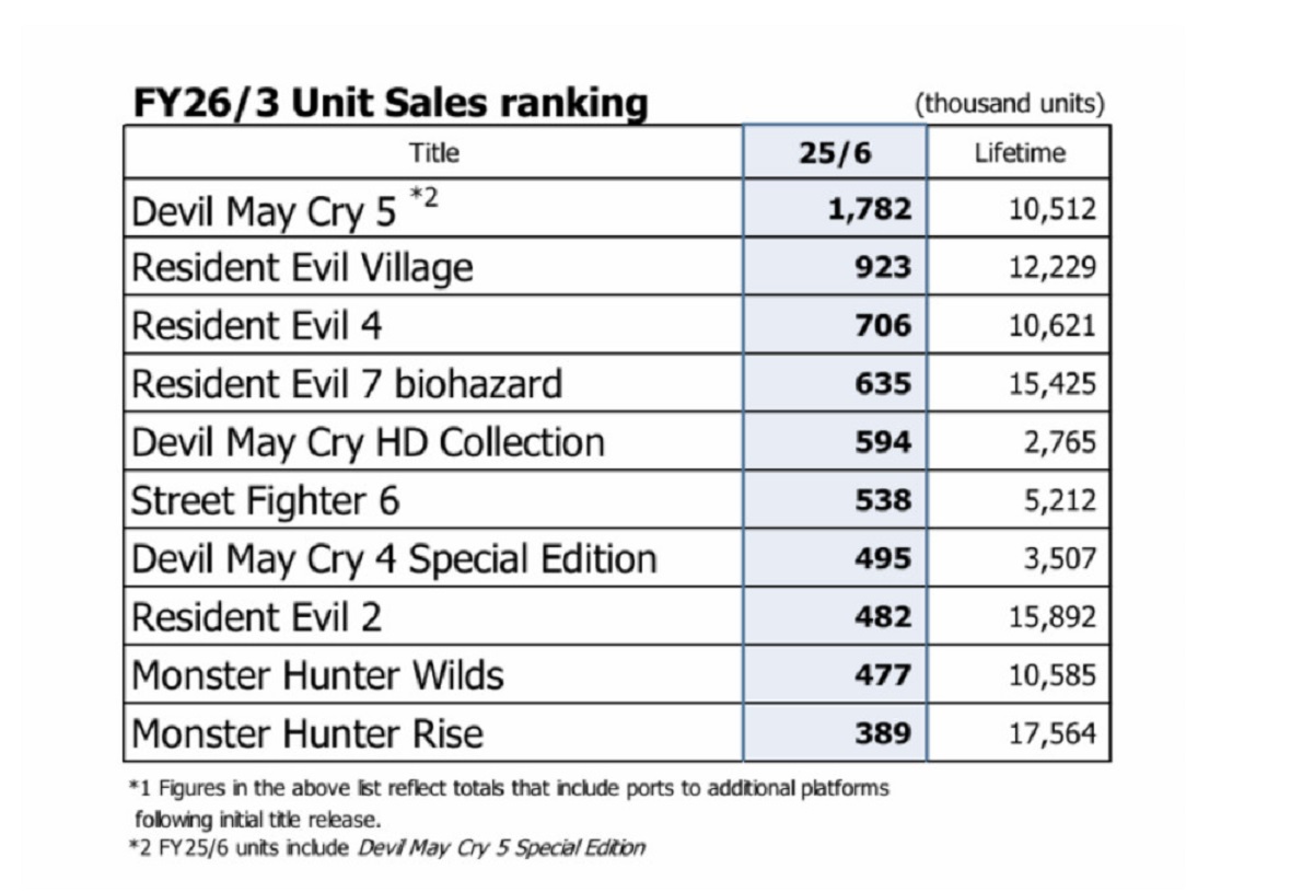 Источник: Capcom