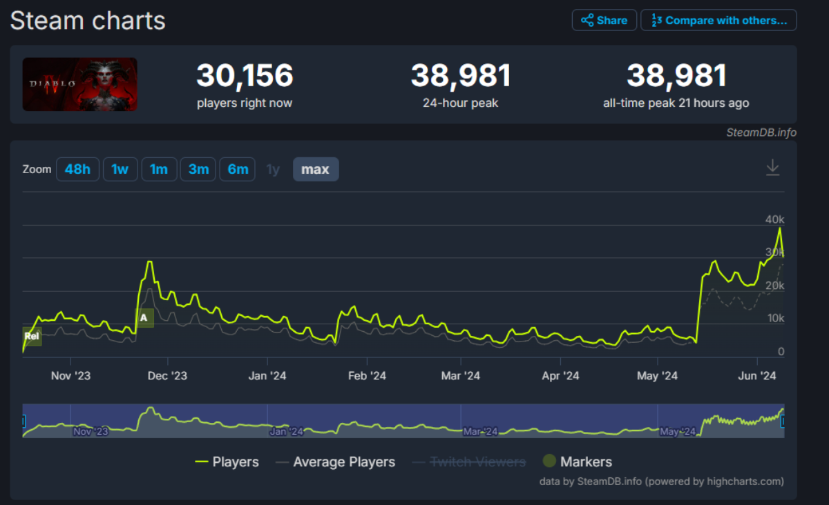 Diablo 4 побила свой рекорд по пиковому онлайну в Steam - изображение 1 Diablo 4 побила свой рекорд по пиковому онлайну в Steam - фото 1