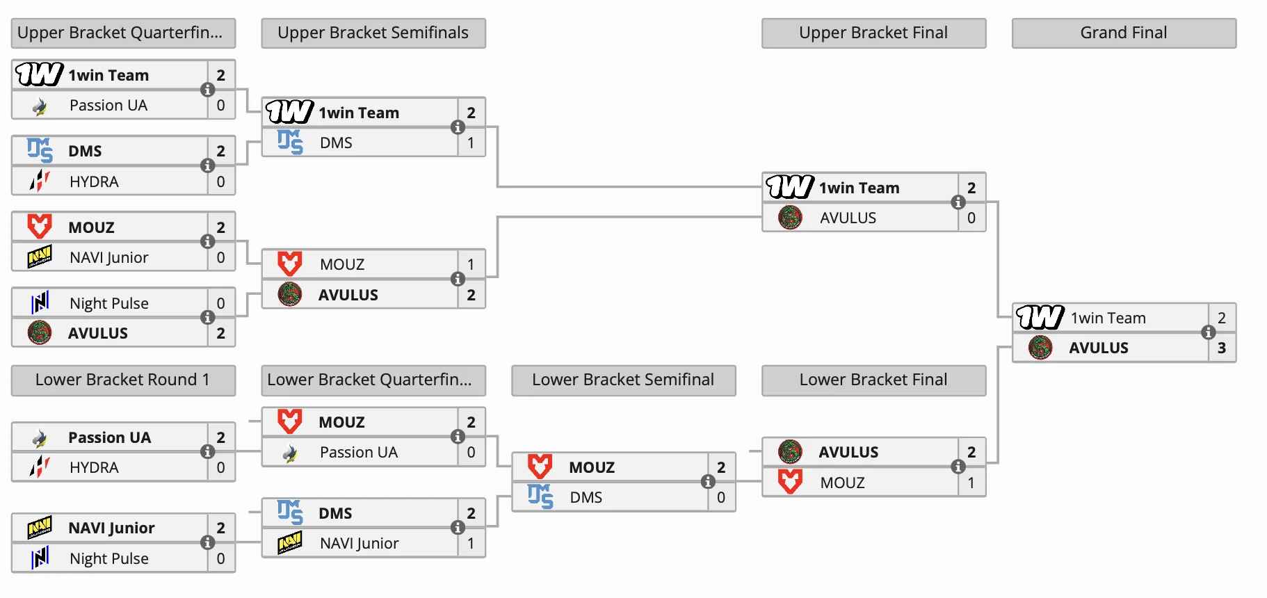 AVULUS стала победителем турнира CCT Series 3 по Dota 2 - фото 1