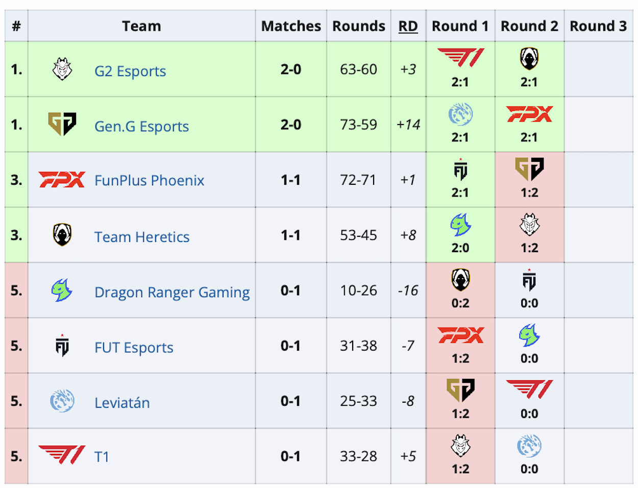 G2 и Gen.G прошли в плей-офф Valorant Champions Tour 2024: Masters Shanghai - изображение 1 G2 и Gen.G прошли в плей-офф Valorant Champions Tour 2024: Masters Shanghai - фото 1