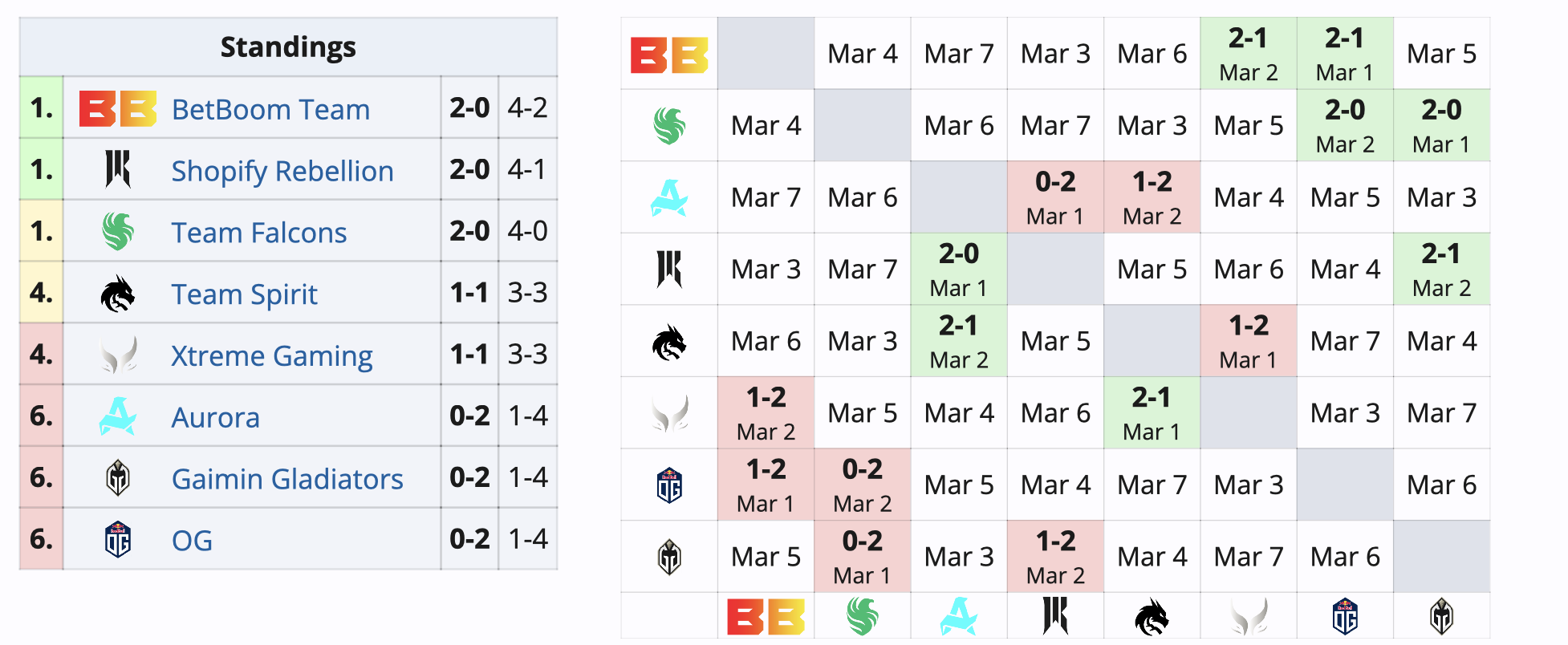 Spirit добыла первую победу на групповом этапе DreamLeague по Dota 2 - изображение 1 Spirit добыла первую победу на групповом этапе DreamLeague по Dota 2 - фото 1