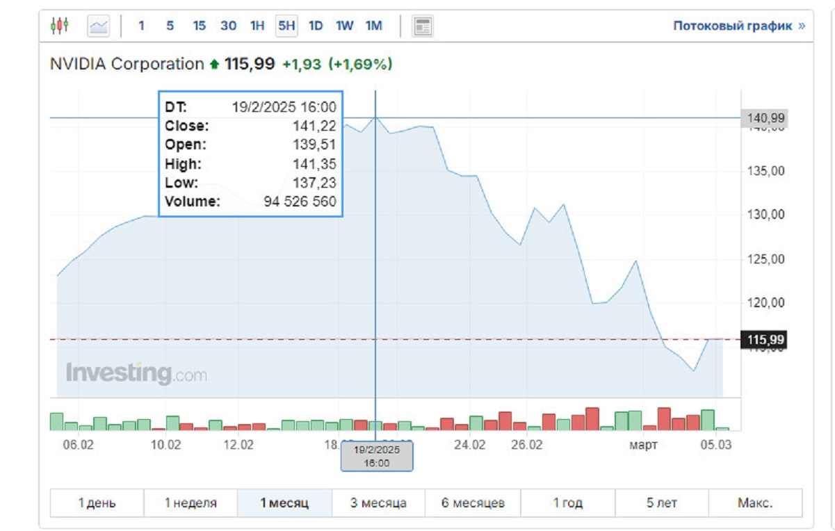 Акции Nvidia серьёзно упали в цене на фоне политики Дональда Трампа - изображение 1 Акции Nvidia серьёзно упали в цене на фоне политики Дональда Трампа - фото 1