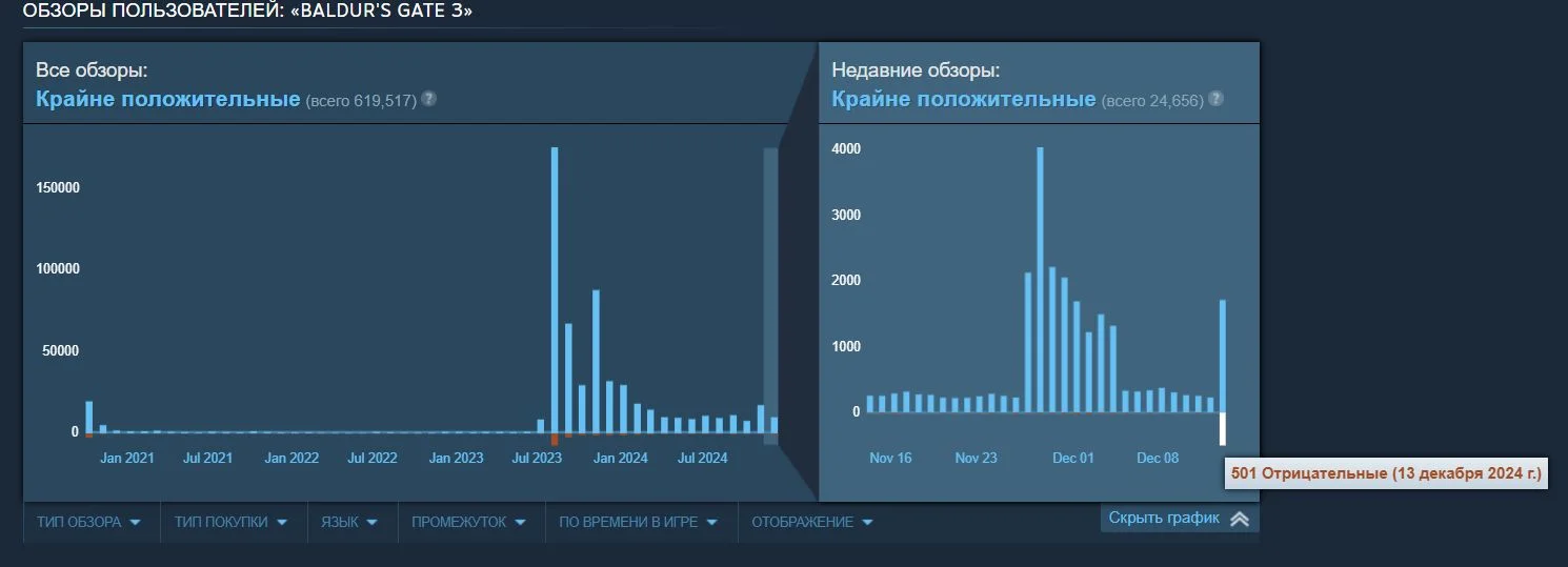 Китайские игроки занижают рейтинг Baldur's Gate 3 из-за обиды на Свена Винке - фото 1