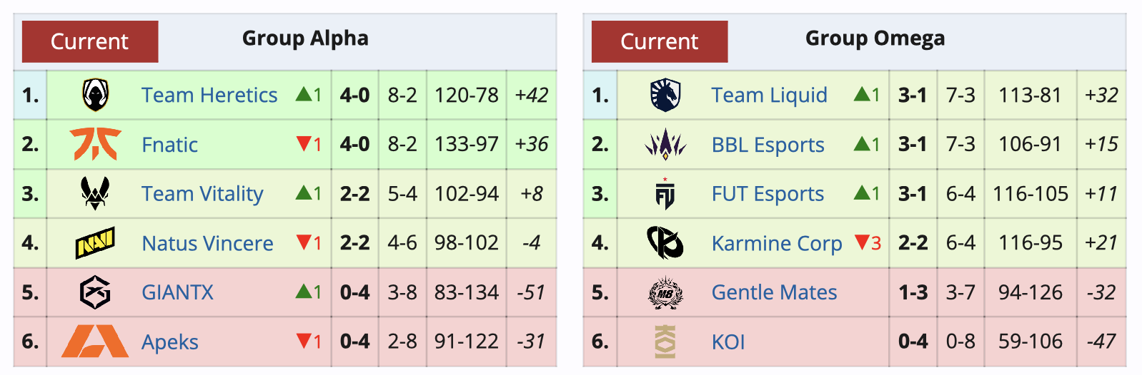 Liquid и Fnatic с россиянами в составе вышли в плей-офф VCT 2025: EMEA Stage 1 - изображение 1 Liquid и Fnatic с россиянами в составе вышли в плей-офф VCT 2025: EMEA Stage 1 - фото 1