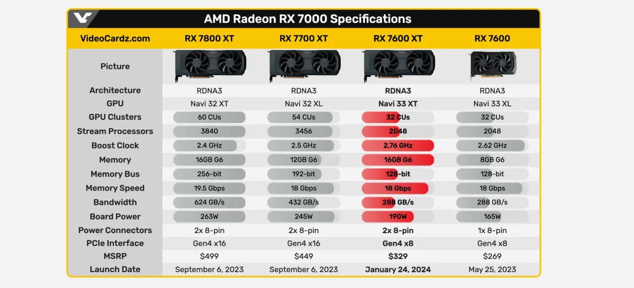 AMD показала видеокарту Radeon RX 7600 XT за 329 долларов - фото 1