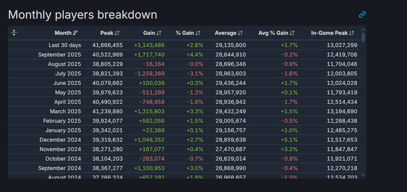 Новый рекорд Steam: 41,6 миллиона пользователей одновременно