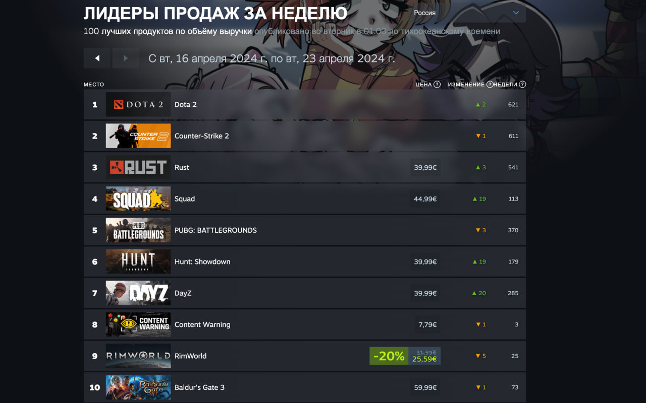 No Rest for the Wicked не смогла обойти Helldivers 2 в свежем чарте Steam - изображение 2 No Rest for the Wicked не смогла обойти Helldivers 2 в свежем чарте Steam - фото 2