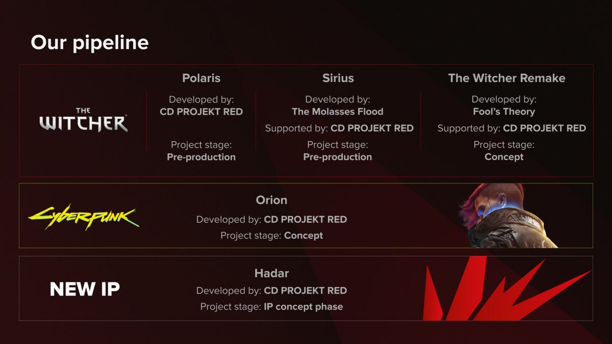 CD Projekt рассказала о финансовых успехах и будущих проектах - изображение 2 CD Projekt рассказала о финансовых успехах и будущих проектах - фото 2