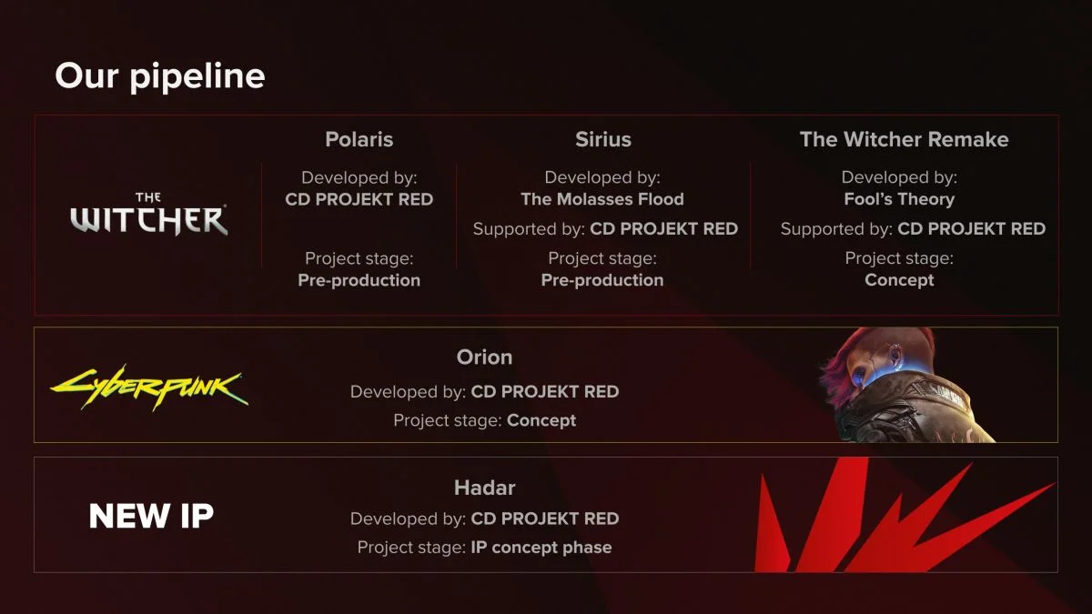 CD Projekt рассказала о финансовых успехах и будущих проектах - фото 2