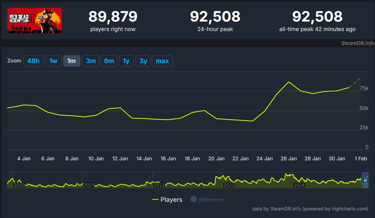 Red Dead Redemption 2 продолжает ставить рекорды онлайна - изображение 1 Red Dead Redemption 2 продолжает ставить рекорды онлайна - фото 1