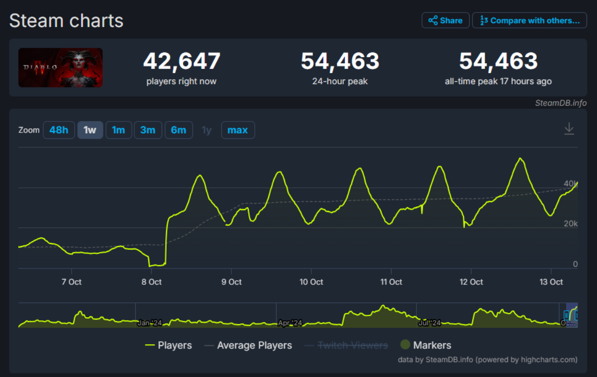 Diablo 4 установила новый личный рекорд по онлайну в Steam после выхода Vessel of Hatred - изображение 1 Diablo 4 установила новый личный рекорд по онлайну в Steam после выхода Vessel of Hatred - фото 1