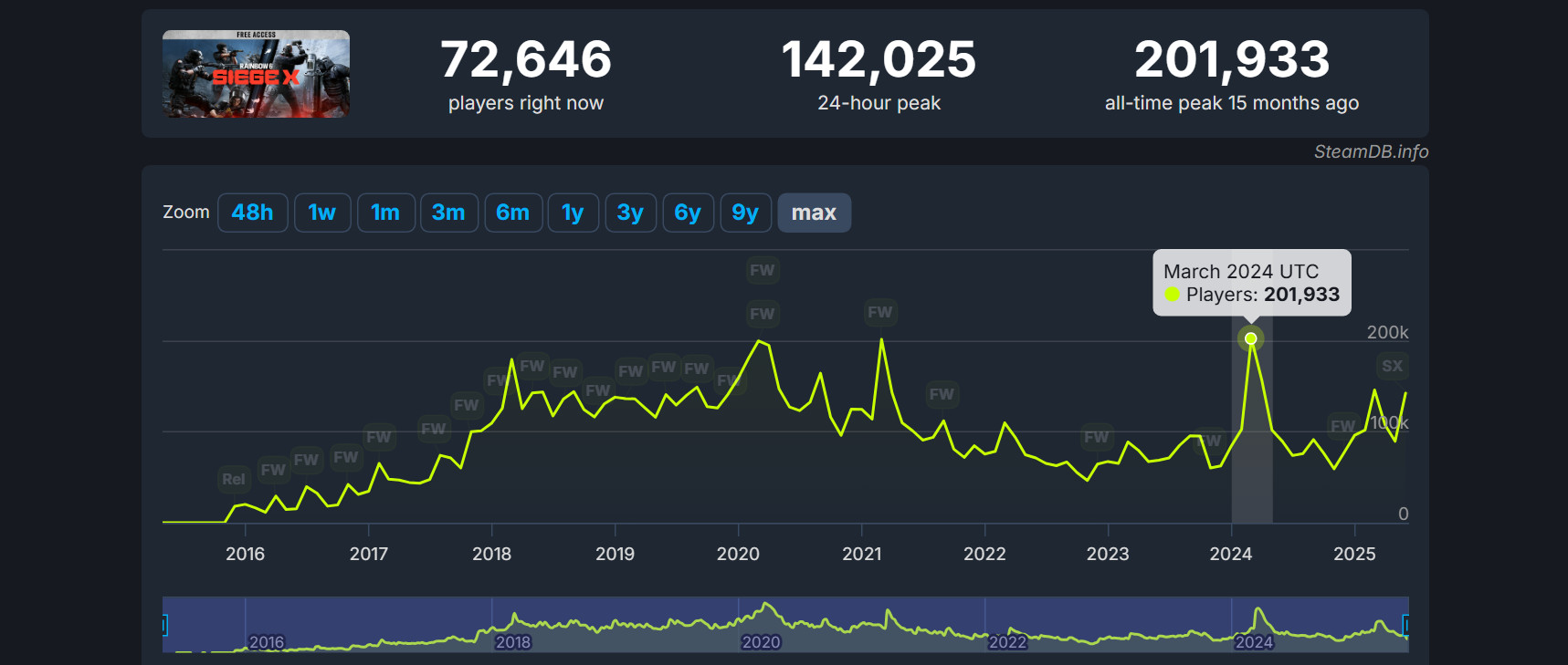 Статистика онлайна. Источник: [SteamDB](https://steamdb.info/app/359550/charts/#max)