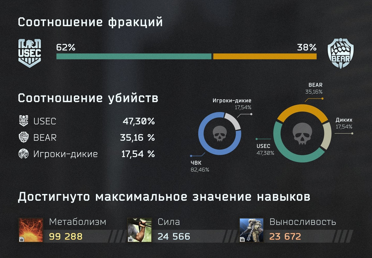 Авторы Escape from Tarkov раскрыли статистику оружия и ивентов перед выходом нового патча - изображение 1 Авторы Escape from Tarkov раскрыли статистику оружия и ивентов перед выходом нового патча - фото 1