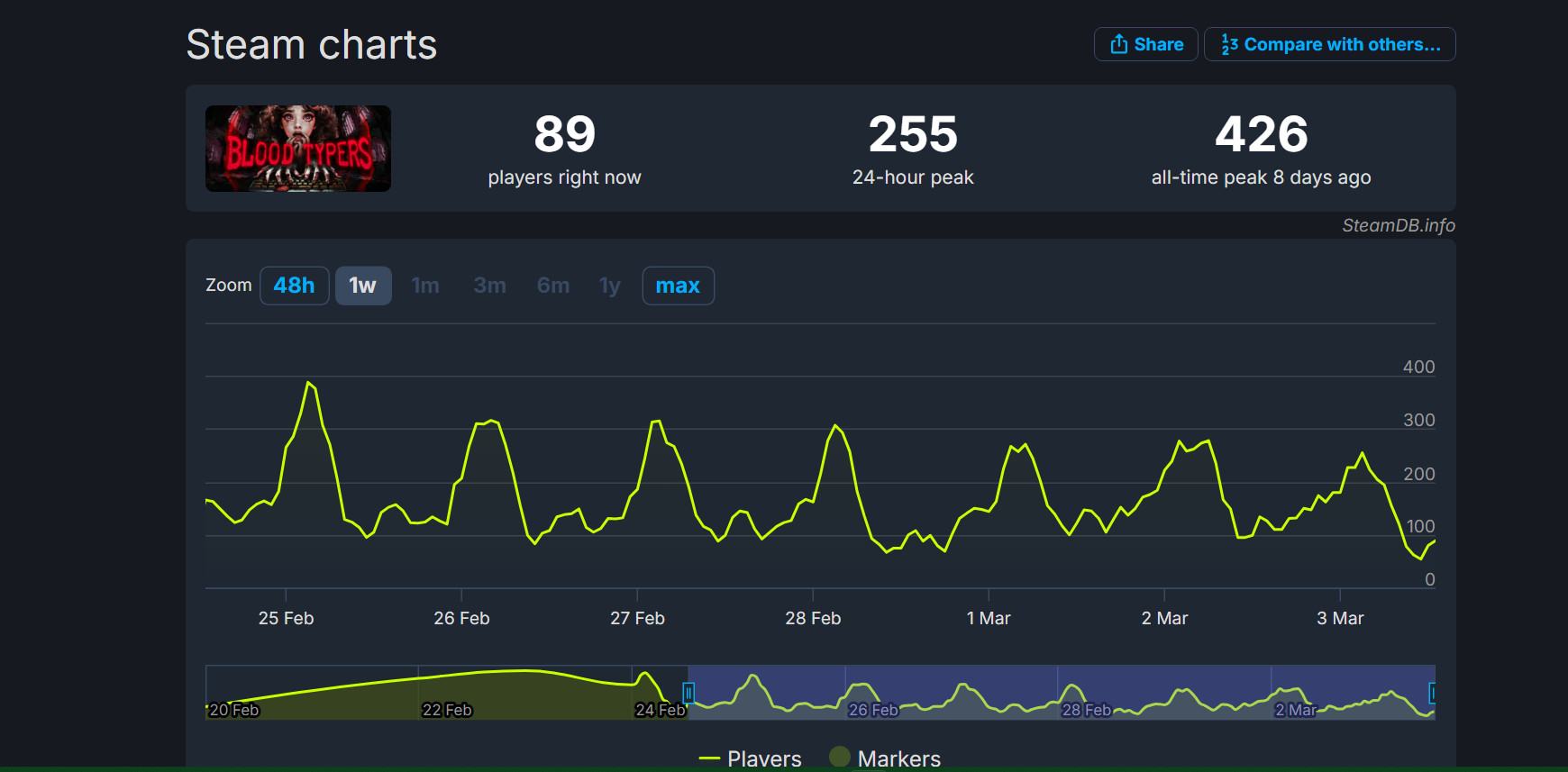 Кооперативный хоррор Blood Typers в духе Resident Evil Outbreak понравился геймерам - фото 1