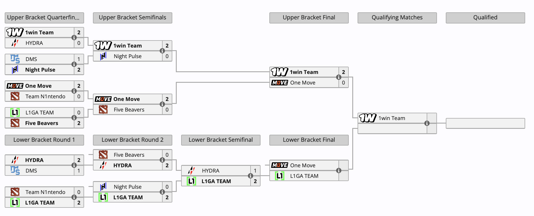 1win, One Move и L1GA разыграют слот на BetBoom Dacha Dota 2 2024 от Восточной Европы - изображение 1 1win, One Move и L1GA разыграют слот на BetBoom Dacha Dota 2 2024 от Восточной Европы - фото 1