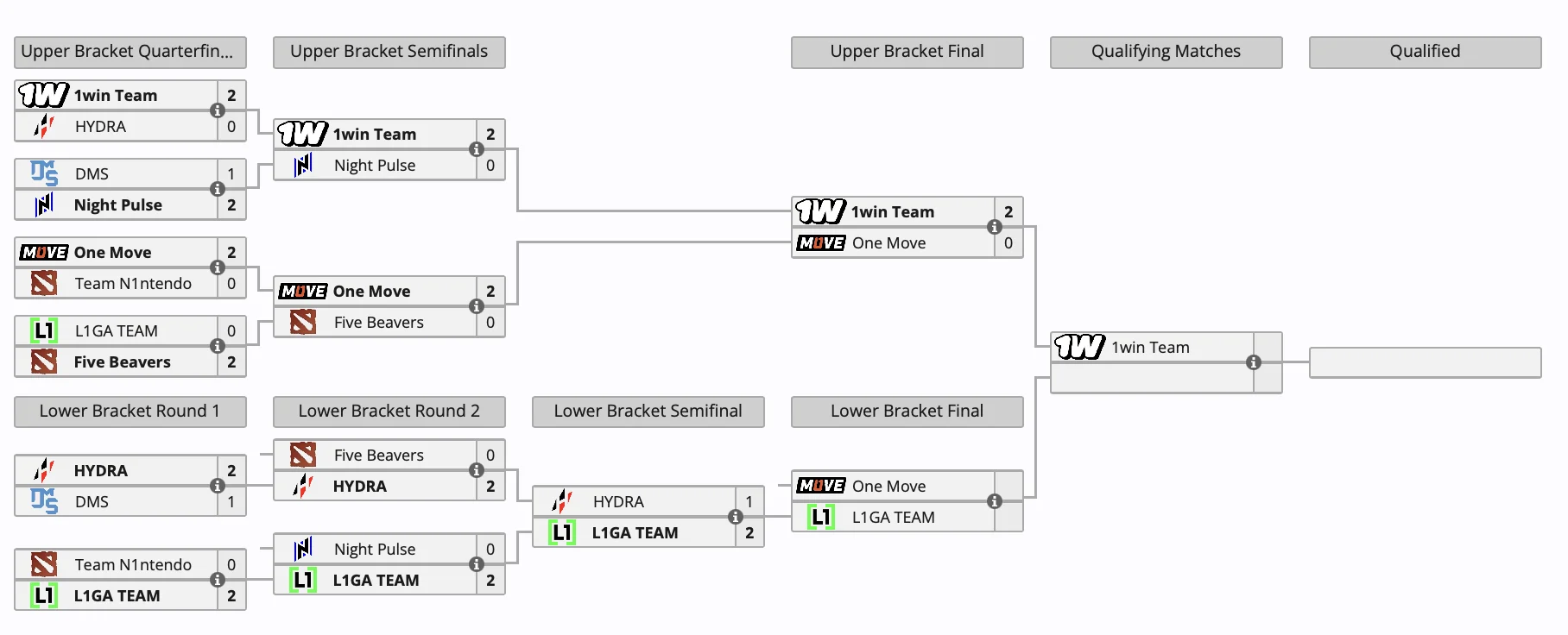 1win, One Move и L1GA разыграют слот на BetBoom Dacha Dota 2 2024 от Восточной Европы - фото 1