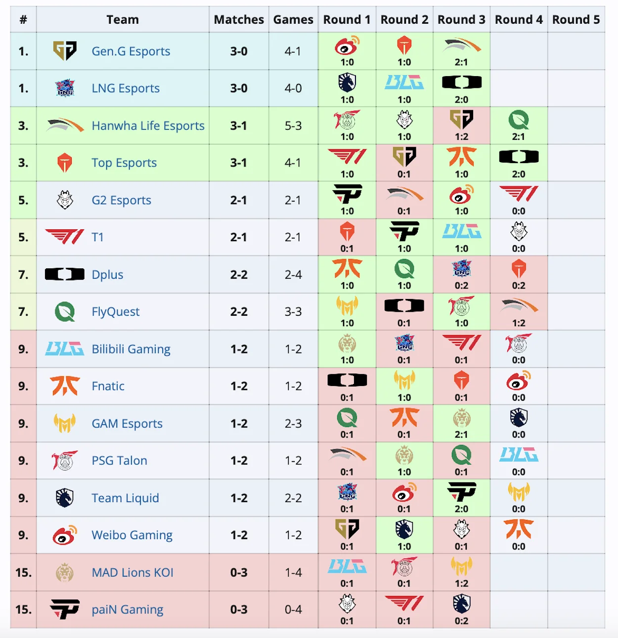 Hanwha Life и Top прошли в плей-офф 2024 World Championship по League of Legends - фото 1