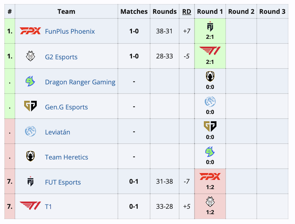 G2 и FunPlus Phoenix начали с побед Valorant Champions Tour 2024: Masters Shanghai - изображение 1 G2 и FunPlus Phoenix начали с побед Valorant Champions Tour 2024: Masters Shanghai - фото 1