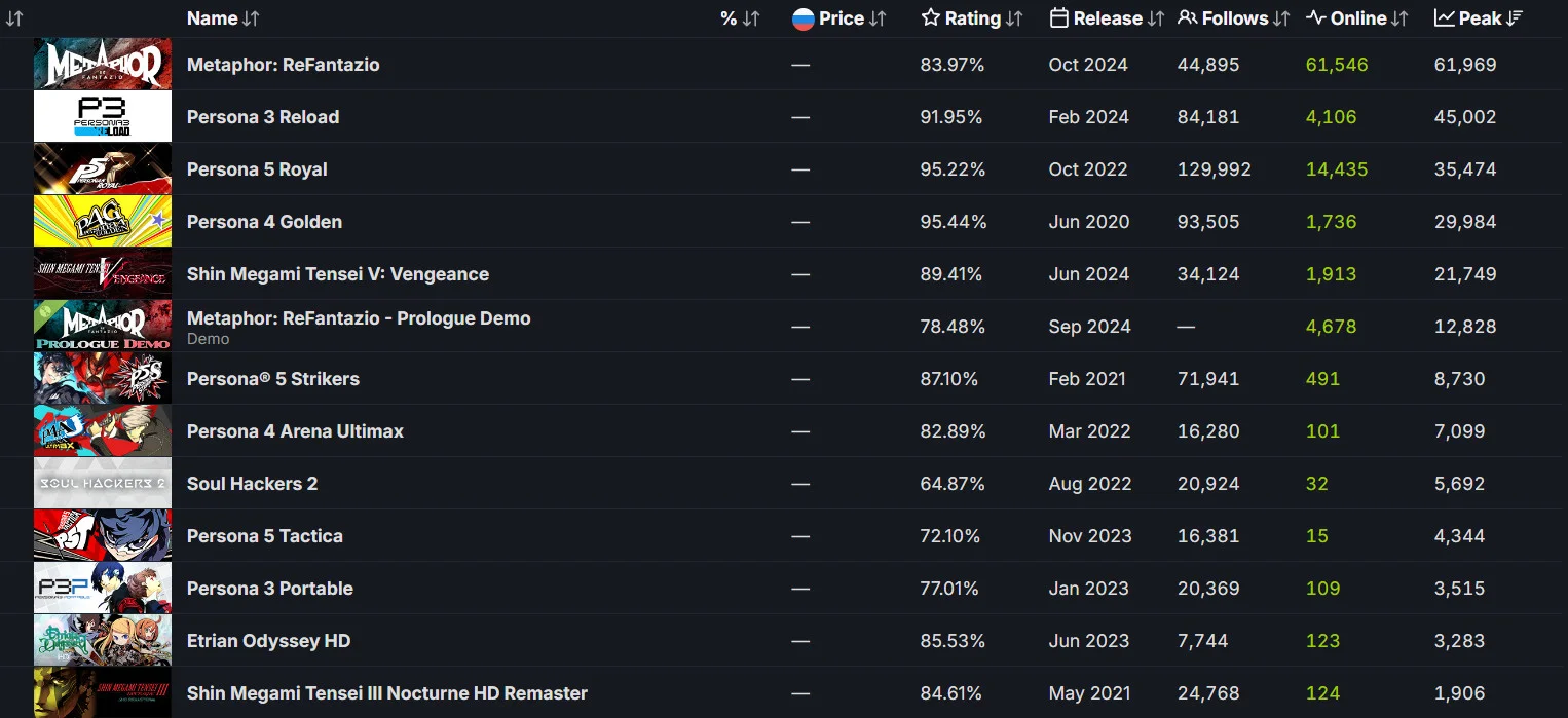 Metaphor: ReFantazio опередила Persona 3 Reload по онлайну Steam и побила рекорд Atlus - фото 1