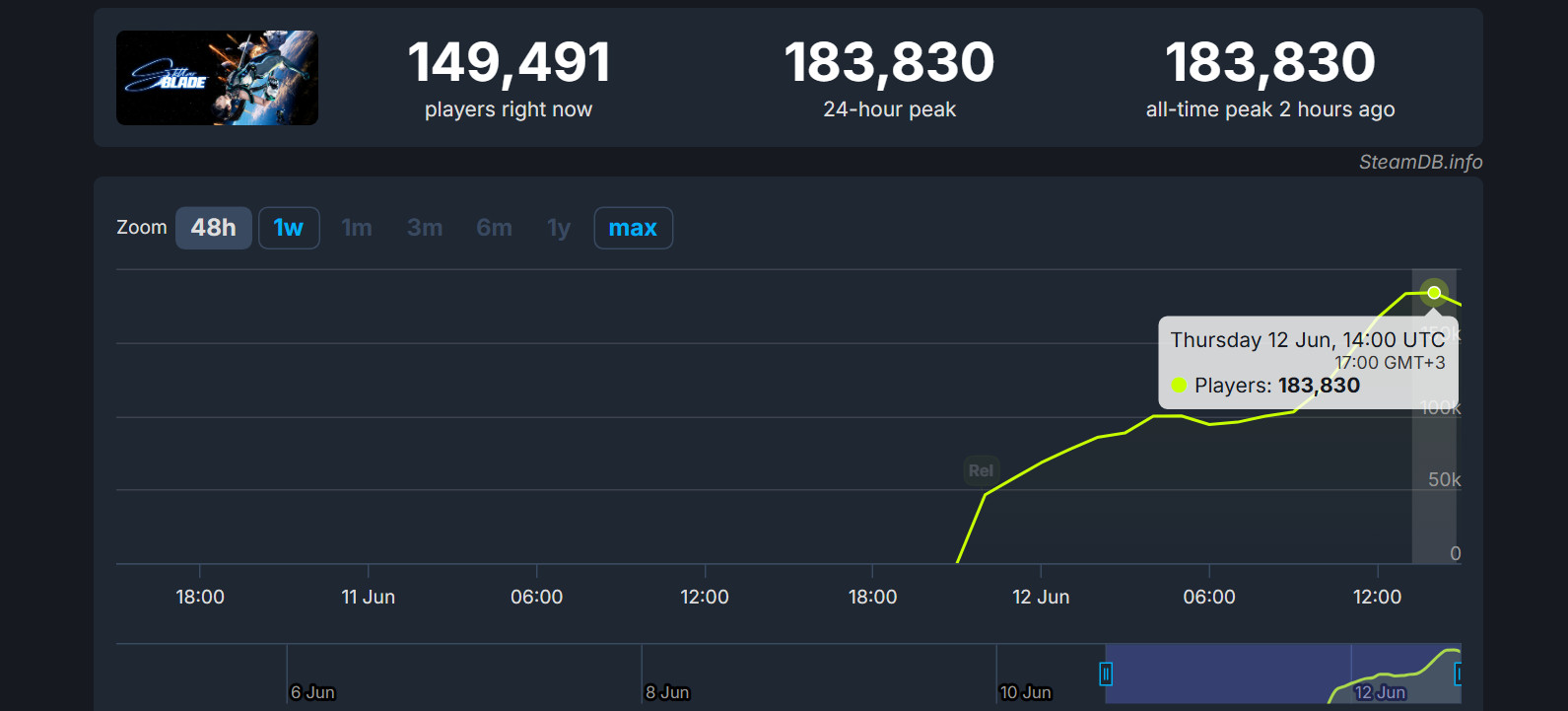 Источник: [SteamDB](https://steamdb.info/app/3489700/charts/#48h)