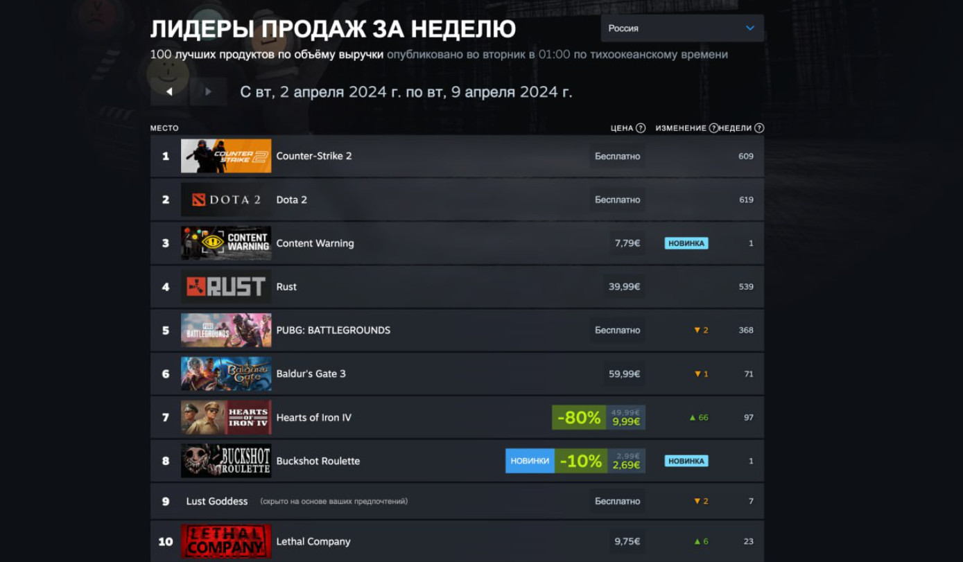 Dragons Dogma 2 потеряла высокую позицию в свежем чарте Steam - изображение 2 Dragons Dogma 2 потеряла высокую позицию в свежем чарте Steam - фото 2