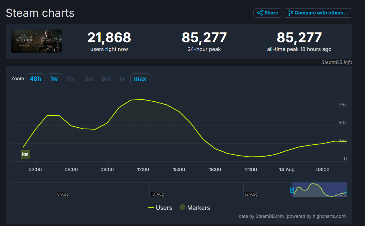 Инструмент для теста Black Myth: WuKong в Steam оценили более 85 тыс игроков одновременно - изображение 1 Инструмент для теста Black Myth: WuKong в Steam оценили более 85 тыс игроков одновременно - фото 1