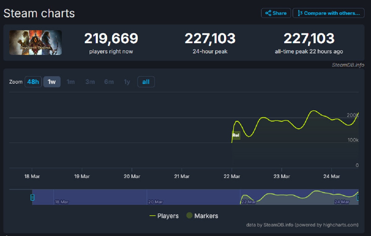 Онлайн Dragons Dogma 2 в Steam побил рекорды Resident Evil 4 и Street Fighter 6 - фото 1