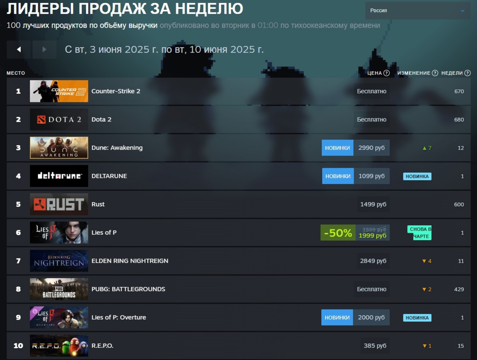 Deltarune вошла в топ-3 мировых продаж Steam, потеснив Elden Ring Nightreign - изображение 1 Deltarune вошла в топ-3 мировых продаж Steam, потеснив Elden Ring Nightreign - фото 1
