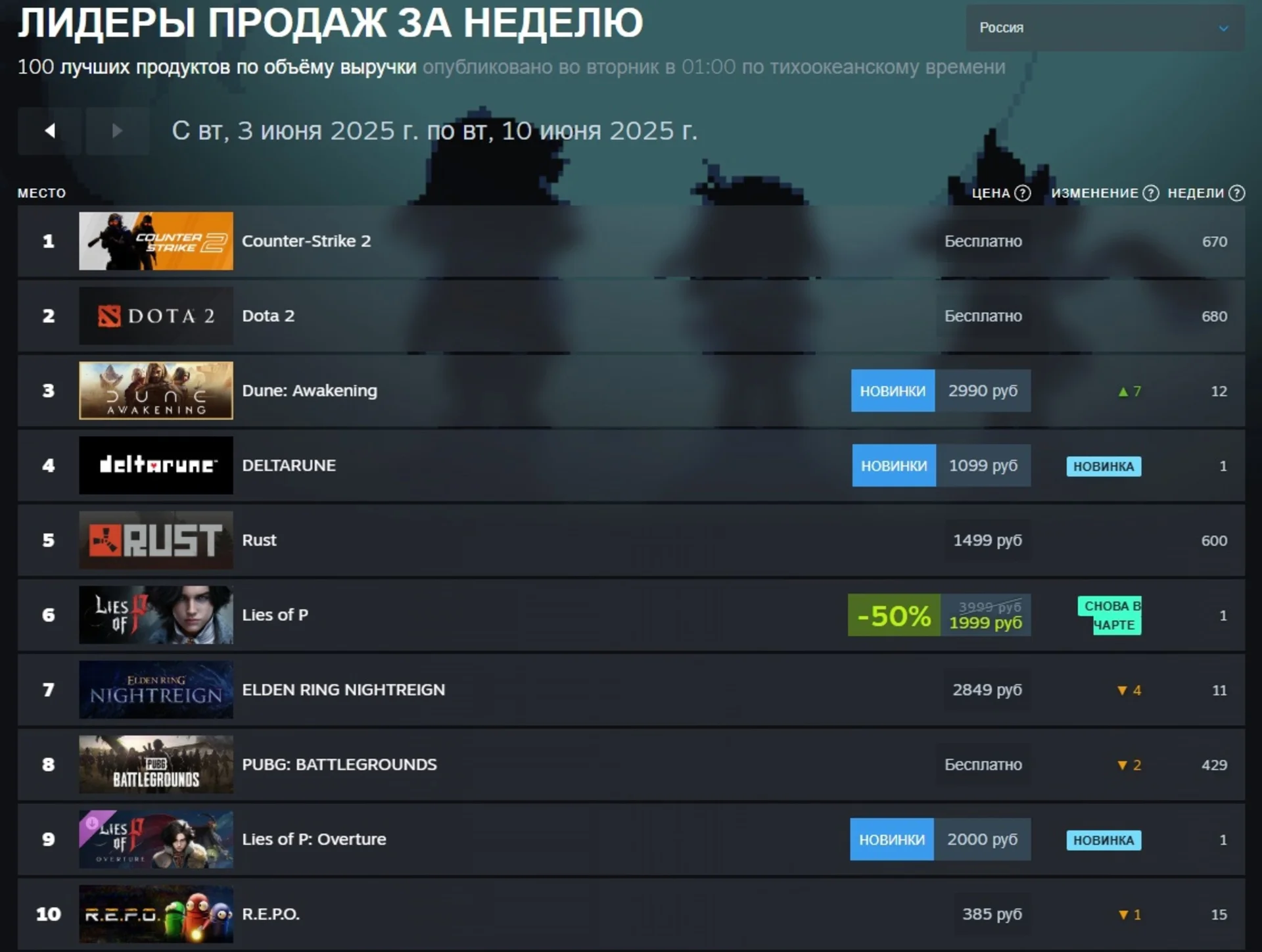  Deltarune ворвался в топ Steam: фэнтези-хит против гигантов 