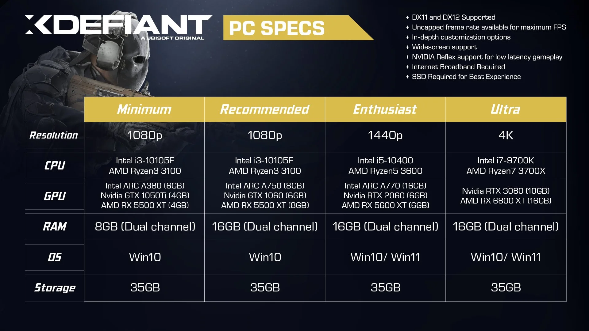 Ubisoft представила системные требования нового шутера XDefiant - фото 1