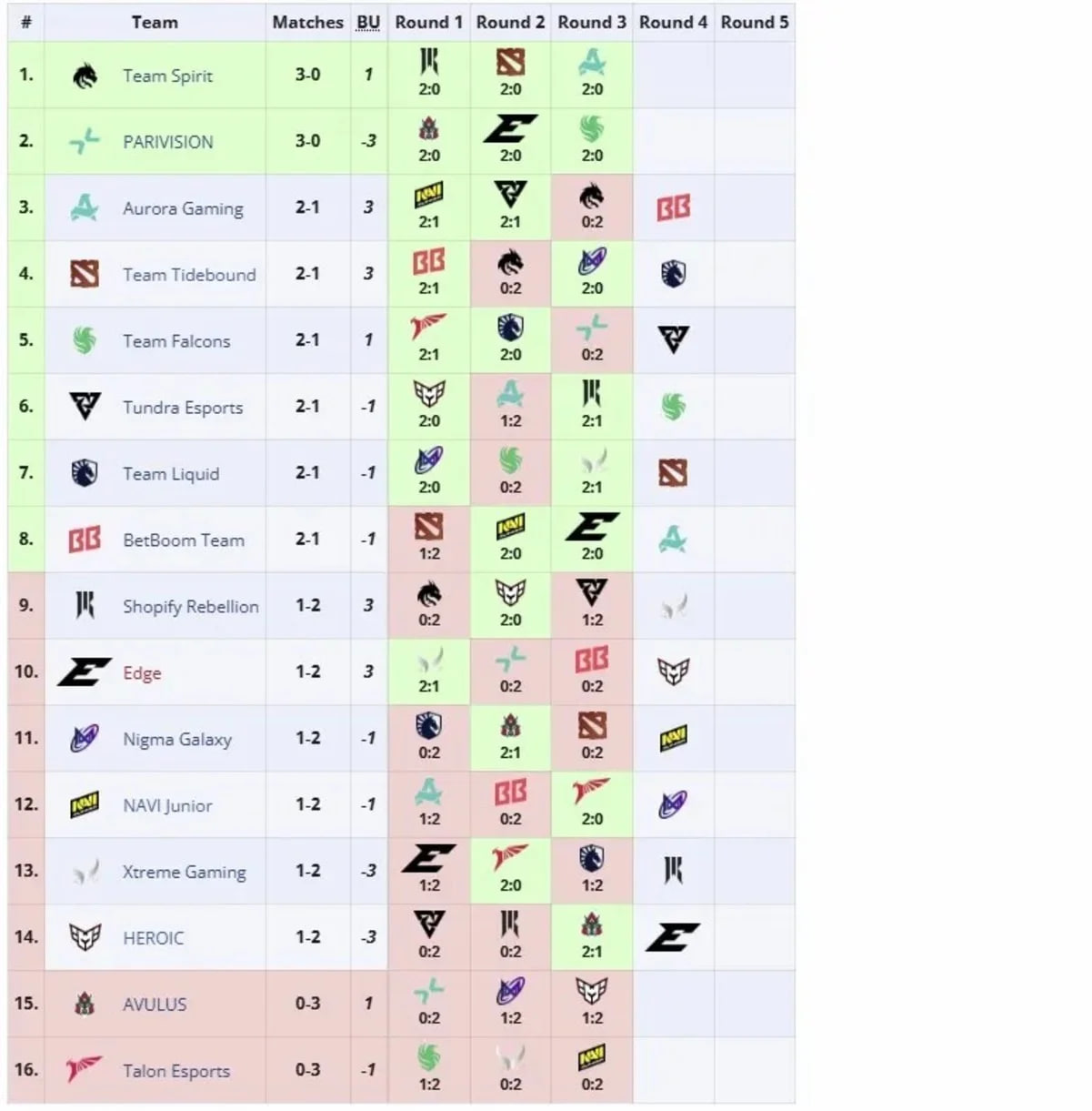 Team Spirit вырвалась в плей-офф на PGL Wallachia S4 по Dota 2, а вот AVULUS «не повезло» - изображение 2 Team Spirit вырвалась в плей-офф на PGL Wallachia S4 по Dota 2, а вот AVULUS «не повезло» - фото 2
