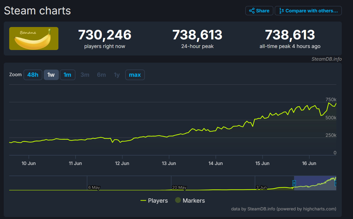 Пиковый онлайн кликера Banana превысил 700 тысяч и обгоняет PUBG и Apex Legends - изображение 1 Пиковый онлайн кликера Banana превысил 700 тысяч и обгоняет PUBG и Apex Legends - фото 1