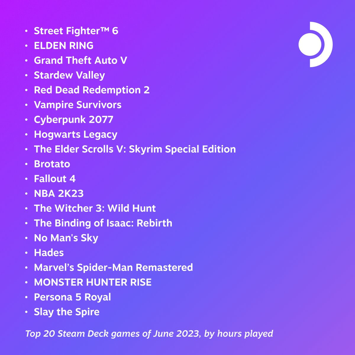 Street Fighter 6 стала самой популярной игрой на Steam Deck в июне - изображение 1 Street Fighter 6 стала самой популярной игрой на Steam Deck в июне - фото 1