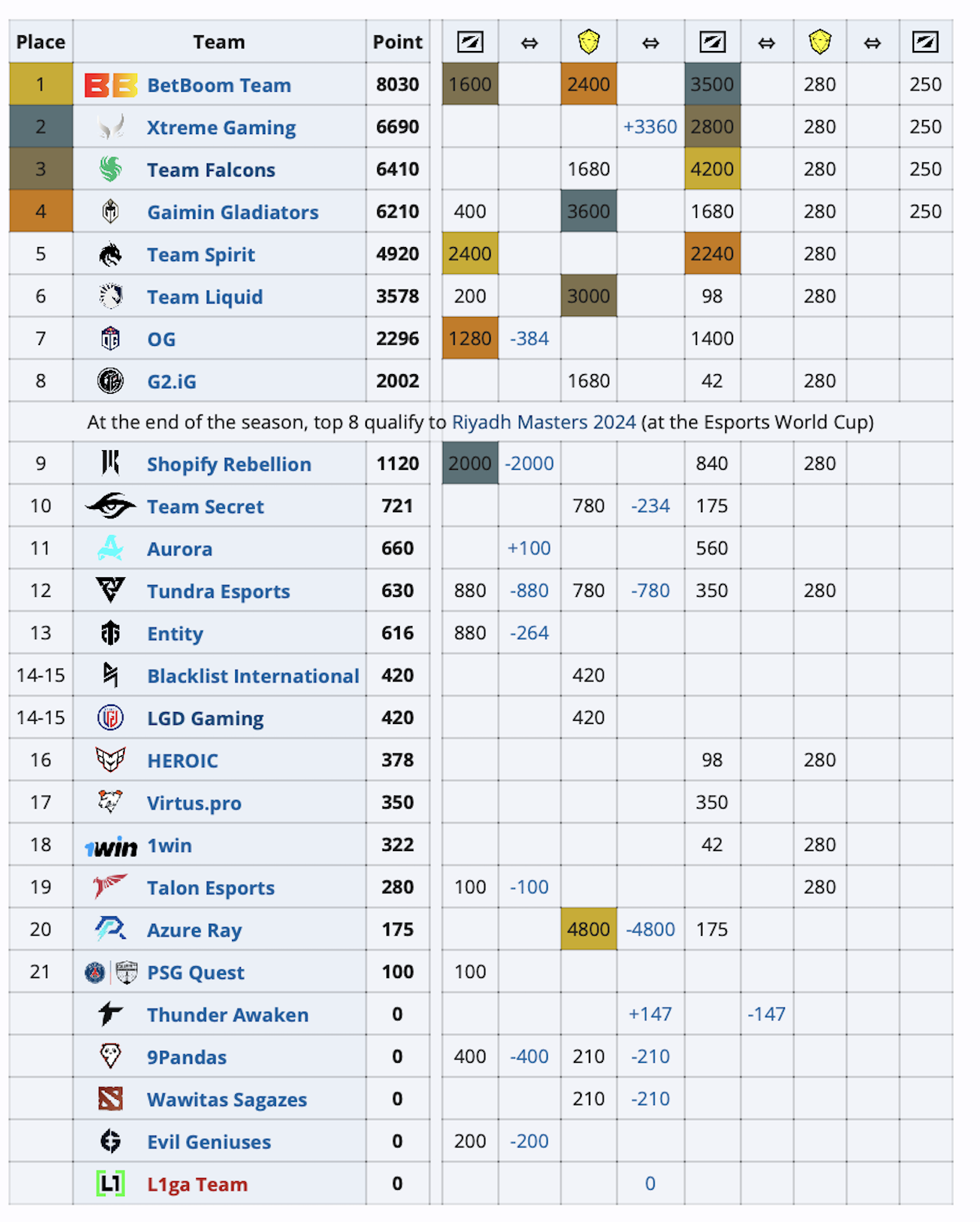 Стали известны первые участники DreamLeague Season 23 по Dota 2 - изображение 1 Стали известны первые участники DreamLeague Season 23 по Dota 2 - фото 1