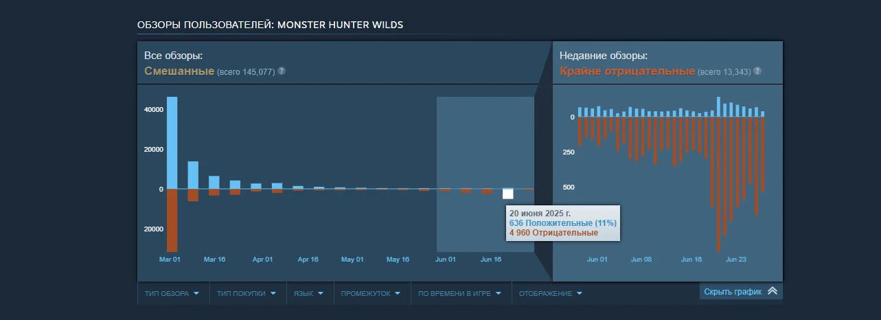 Monster Hunter Wilds: Грядущее обновление под вопросом из-за технических косяков