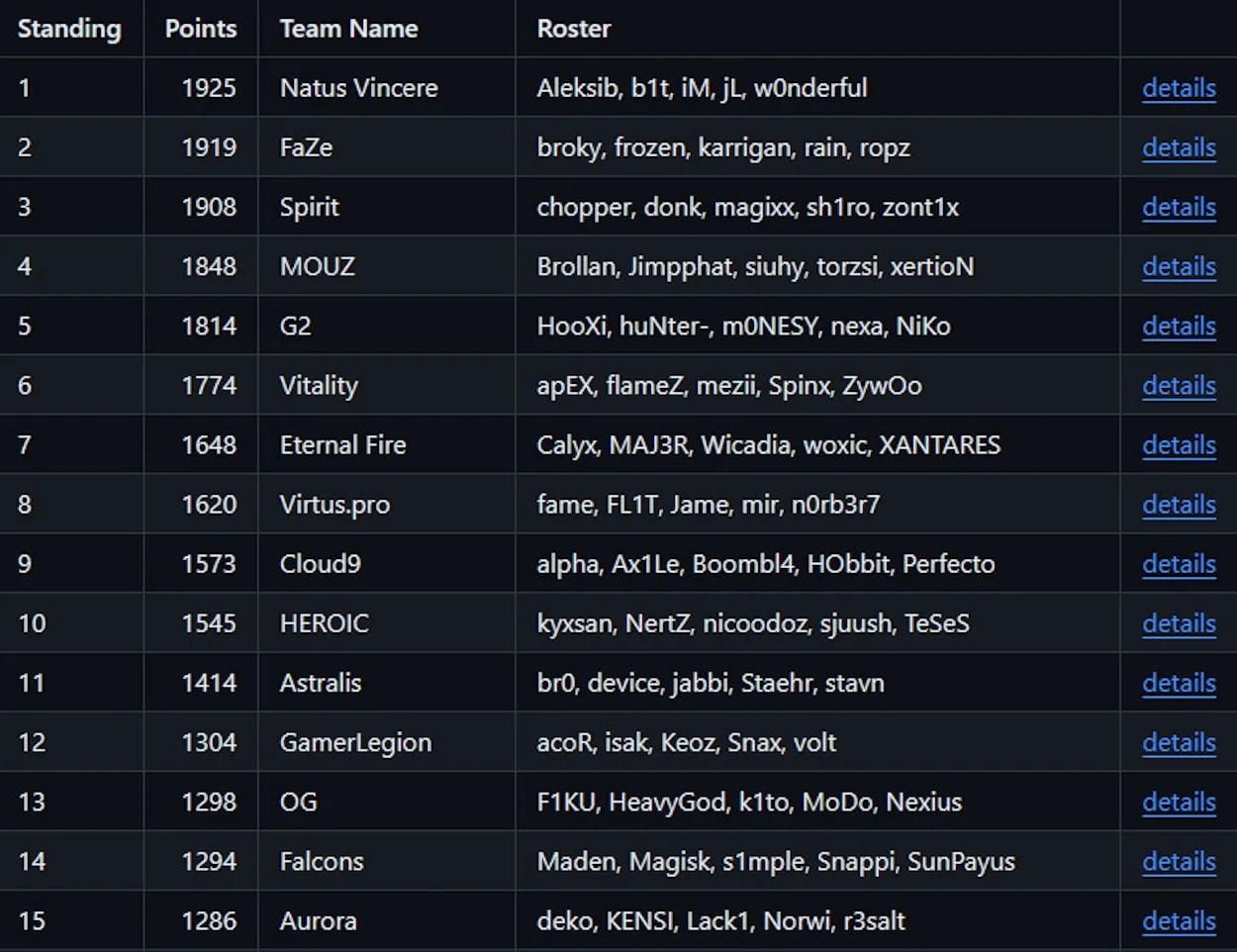 NaVi заняла первое место в европейском рейтинге команд от Valve - фото 1