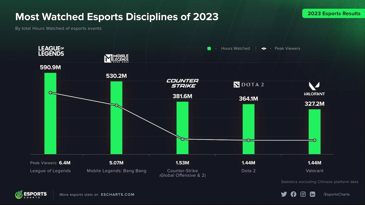 League of Legends стала самой популярной киберспортивной дисциплиной в 2023 году - фото 1