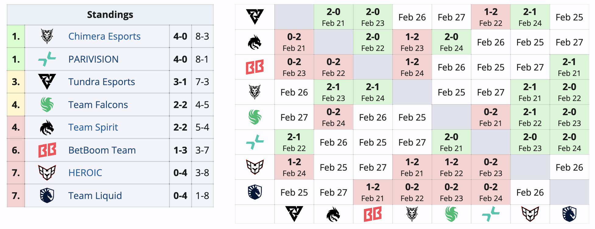Chimera и PARIVISION сохраняют первое место на DreamLeague по Dota 2 - фото 1