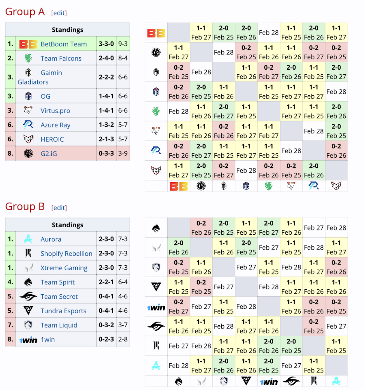 BetBoom вышла в групповую стадию DreamLeague Season 22 по Dota 2 - фото 1