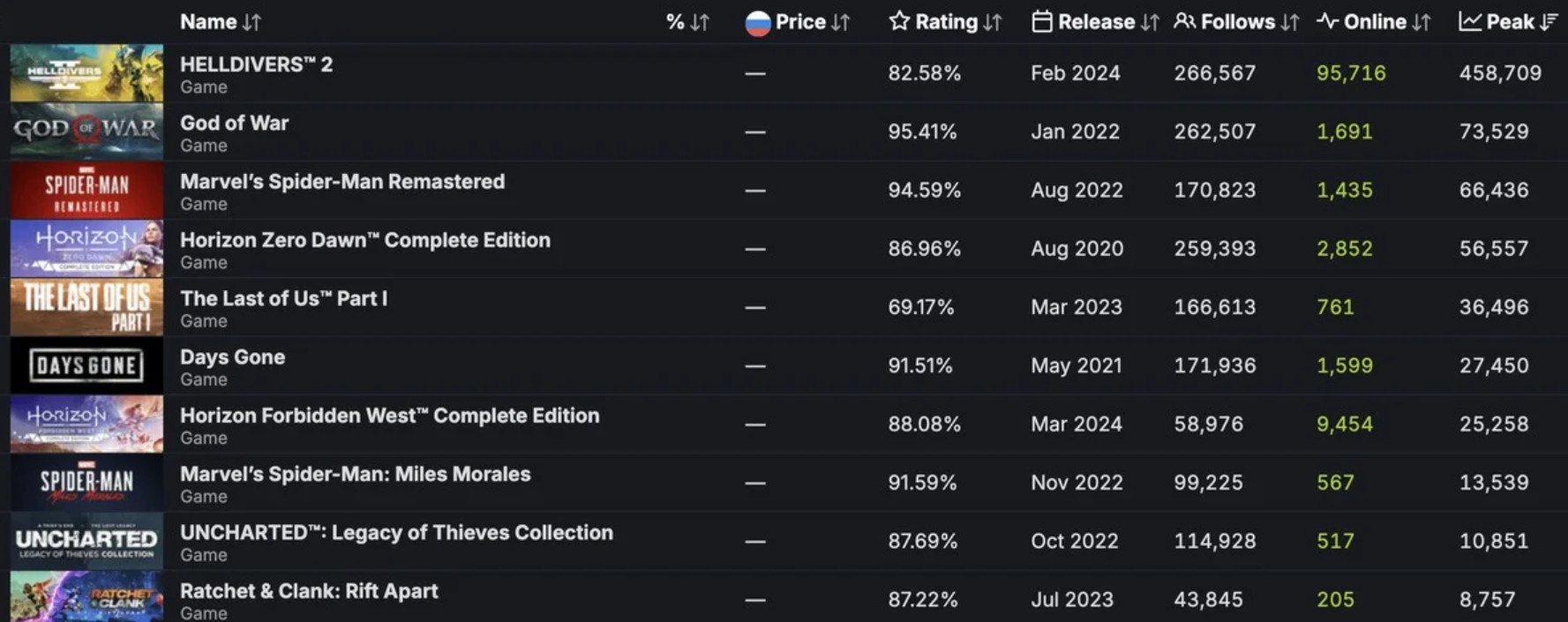 Horizon Forbidden West не смогла превзойти Days Gone по пиковому онлайну в Steam - изображение 1 Horizon Forbidden West не смогла превзойти Days Gone по пиковому онлайну в Steam - фото 1