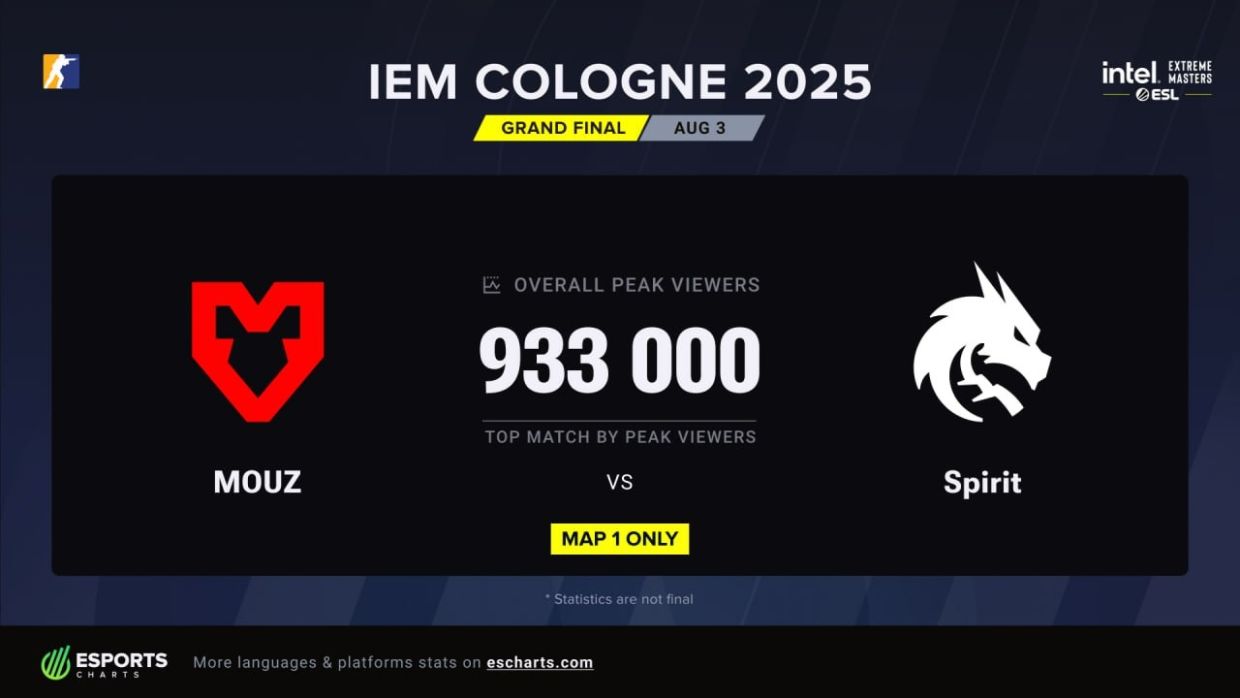 Фото: кадр из видео Day 3 | IEM Cologne 2025 Grand Final